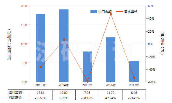2013-2017年中國(guó)其他合成短纖＜85%棉混未漂或漂布（平米重＞170g）(HS55141990)進(jìn)口總額及增速統(tǒng)計(jì)